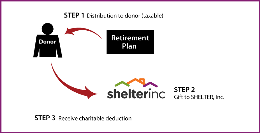 Gifts from Retirement Plans During Life Thumbnail