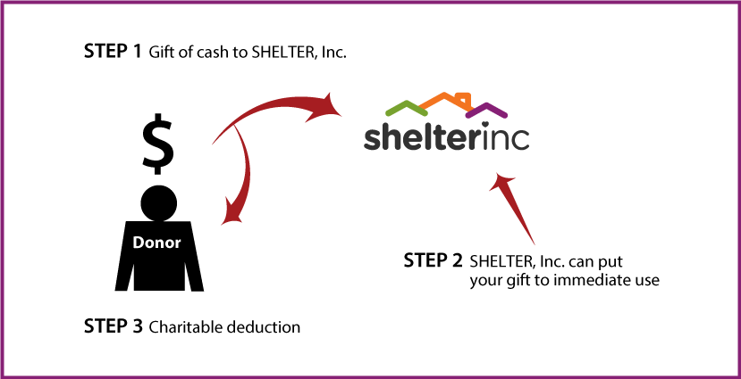 Cash, Checks, and Credit Cards Diagram. Description of image is listed below.