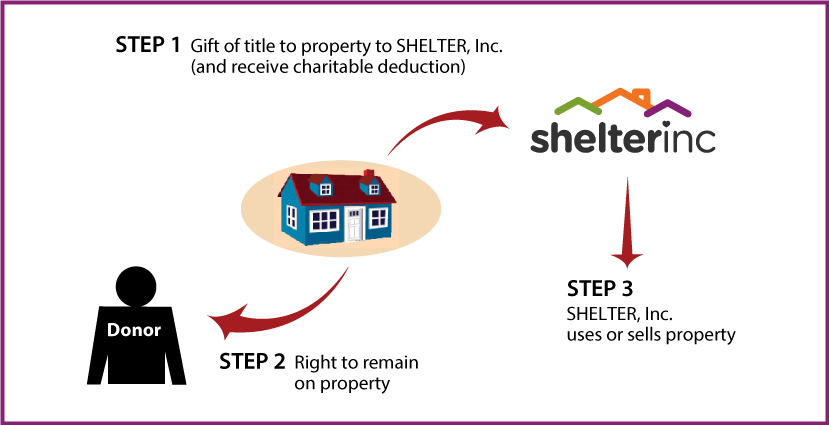 Gift of Personal Residence or Farm with Retained Life Estate Thumbnail