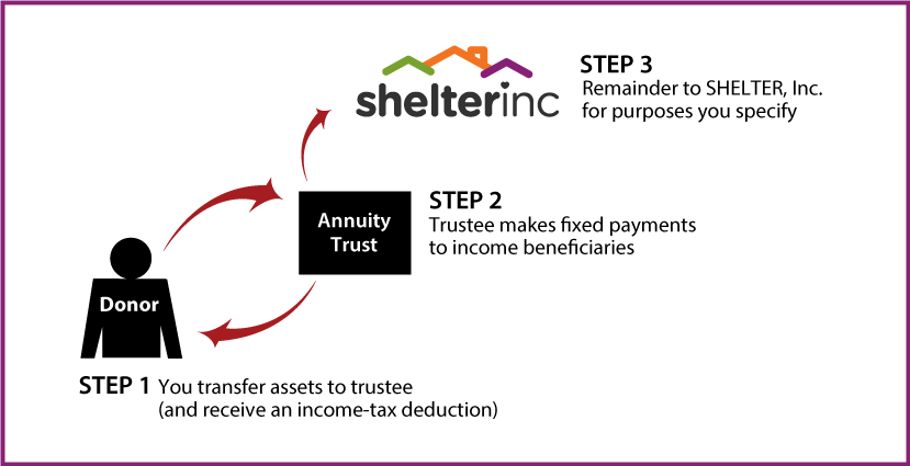 Charitable Remainder Annuity Trust Diagram. Description of image is listed below.